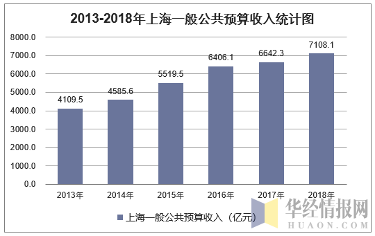 2013-2018年上海一般公共预算收入统计图