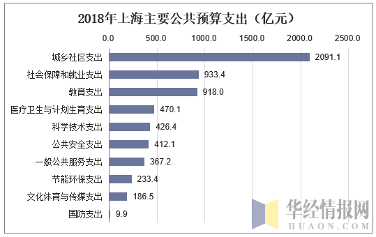 2018年上海主要公共预算支出（亿元）