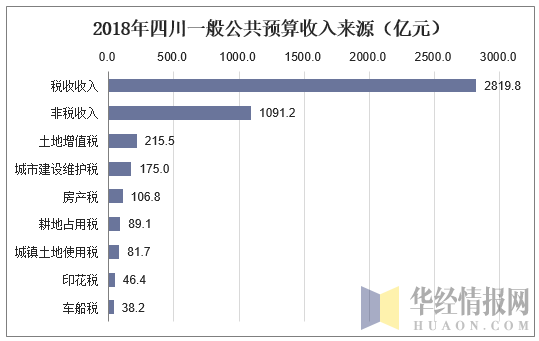 2018年四川一般公共预算收入来源（亿元）