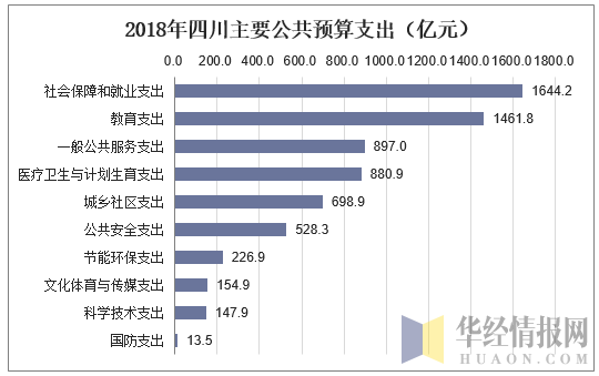 2018年四川主要公共预算支出（亿元）