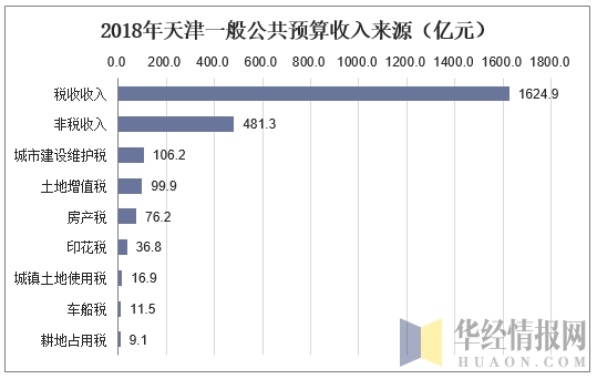 2018年天津一般公共预算收入来源（亿元）