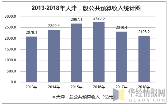 2013-2018年天津一般公共预算收入统计图