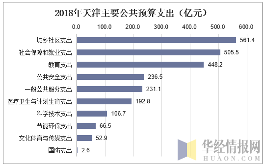 2018年天津主要公共预算支出（亿元）