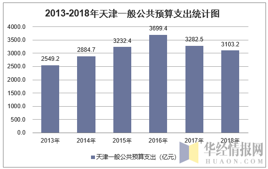 2013-2018年天津一般公共预算支出统计图