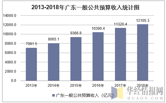 2013-2018年广东一般公共预算收入统计图