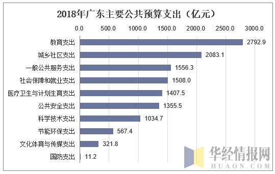 2018年广东主要公共预算支出（亿元）