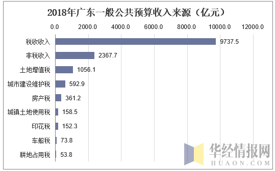 2018年广东一般公共预算收入来源（亿元）