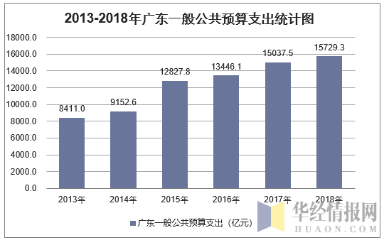 2013-2018年广东一般公共预算支出统计图
