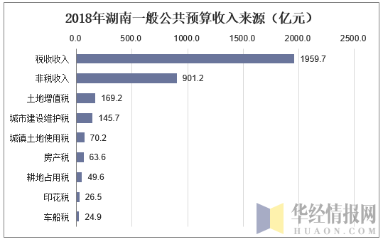 2018年湖南一般公共预算收入来源（亿元）