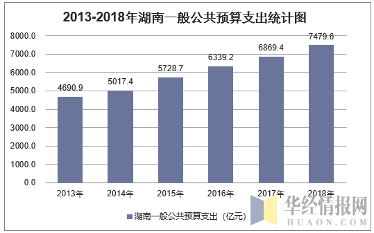 2013-2018年湖南一般公共预算支出统计图
