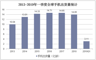 2019年中国手机行业现状分析，行业整体处在萎缩势态，但消费升级明显「图」