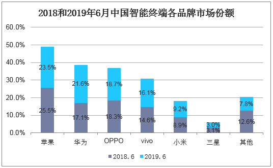 2018和2019年6月中国智能终端各品牌市场份额