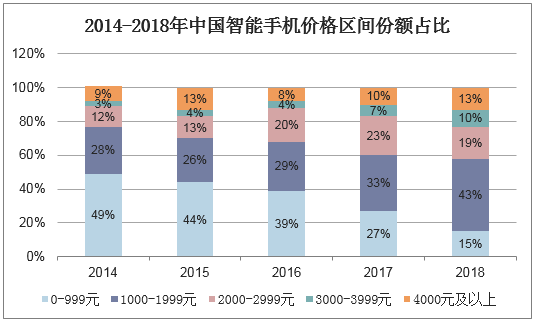 2014-2018年中国智能手机价格区间份额占比
