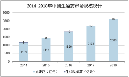 2014-2018年中国生物药市场规模统计