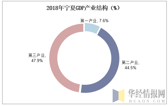 2018年宁夏GDP产业结构（%）