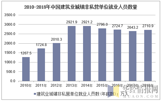 2010-2018年中国建筑业城镇非私营单位就业人员数量