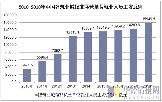 2010-2018年中国建筑业城镇非私营单位就业人员工资总额
