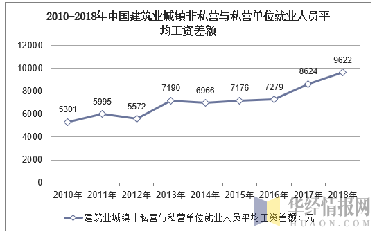 2010-2018年中国建筑业城镇非私营与私营单位就业人员平均工资差额