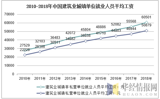 2010-2018年中国建筑业城镇单位就业人员平均工资