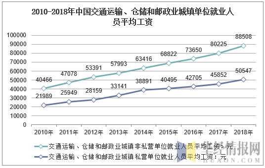 2010-2018年中国交通运输、仓储和邮政业城镇单位就业人员平均工资