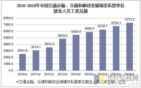 2010-2018年中国交通运输、仓储和邮政业城镇非私营单位就业人员工资总额