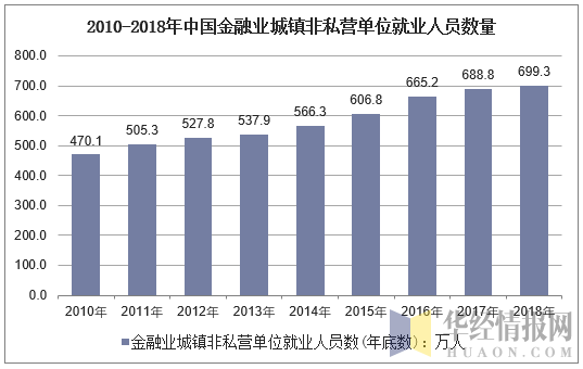 2010-2018年中国金融业城镇非私营单位就业人员数量