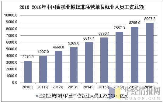 2010-2018年中国金融业城镇非私营单位就业人员工资总额