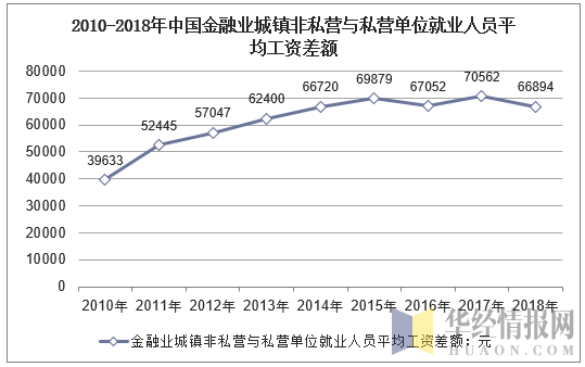 2010-2018年中国金融业城镇非私营与私营单位就业人员平均工资差额