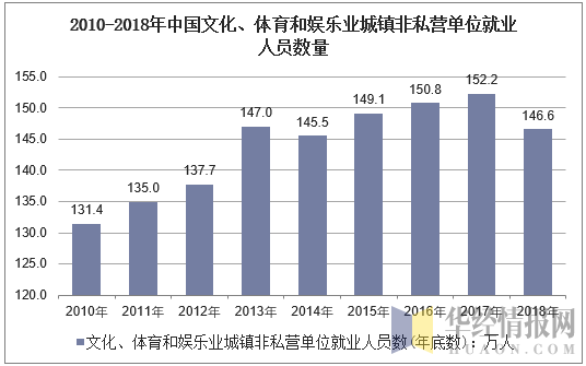 2010-2018年中国文化、体育和娱乐业城镇非私营单位就业人员数量