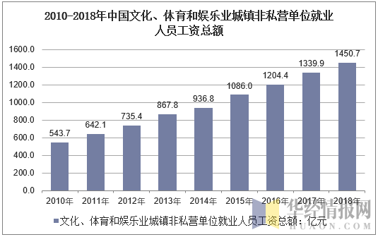 2010-2018年中国文化、体育和娱乐业城镇非私营单位就业人员工资总额
