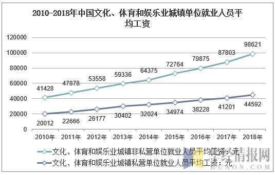 2010-2018年中国文化、体育和娱乐业城镇单位就业人员平均工资