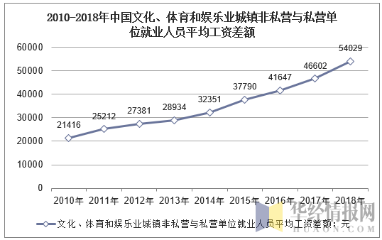 2010-2018年中国文化、体育和娱乐业城镇非私营与私营单位就业人员平均工资差额