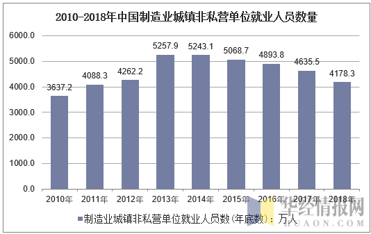 2010-2018年中国制造业城镇非私营单位就业人员数量