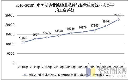 2010-2018年中国制造业城镇非私营与私营单位就业人员平均工资差额
