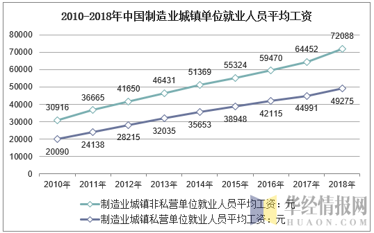 2010-2018年中国制造业城镇单位就业人员平均工资