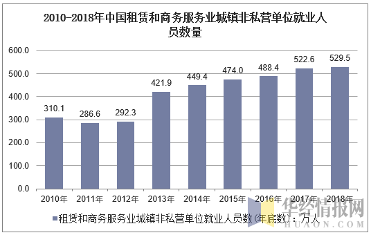 2010-2018年中国租赁和商务服务业城镇非私营单位就业人员数量