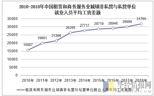 2010-2018年中国租赁和商务服务业城镇非私营与私营单位就业人员平均工资差额