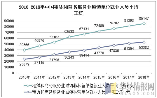 2010-2018年中国租赁和商务服务业城镇单位就业人员平均工资