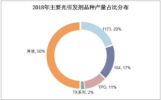 2018年主要光引发剂品种产量占比分布