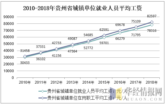2010-2018年贵州省城镇单位就业人员平均工资