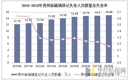 2010-2018年贵州省城镇登记失业人员数量及失业率