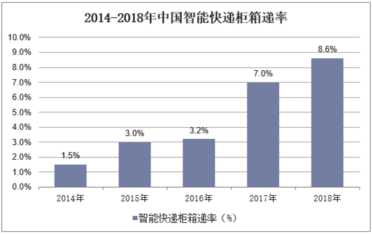 2014-2018年中国智能快递柜箱递率