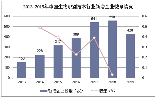 2013-2019年中国生物识别技术行业新增企业数量情况