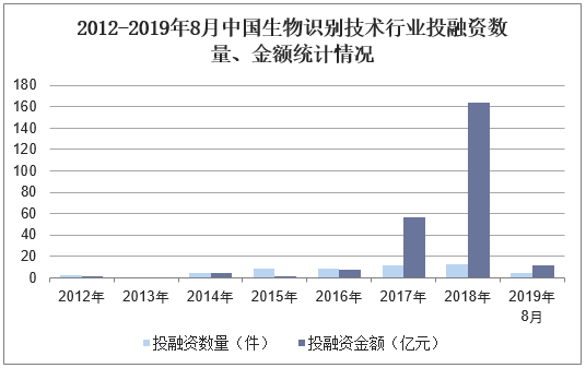 2012-2019年8月中国生物识别技术行业投融资数量、金额统计情况