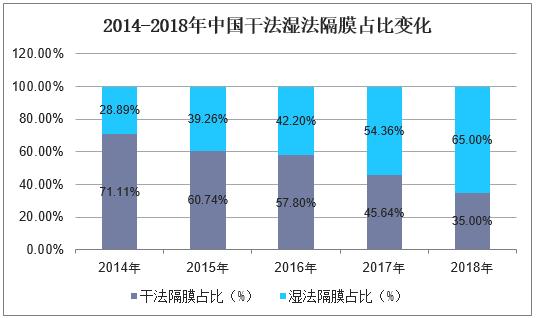 2014-2018年中国干法湿法隔膜占比变化