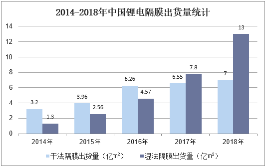 2014-2018年中国锂电隔膜出货量统计