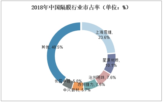 2018年中国隔膜行业市占率（单位：%）