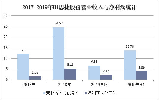 2017-2019年H1恩捷股份营业收入与净利润统计