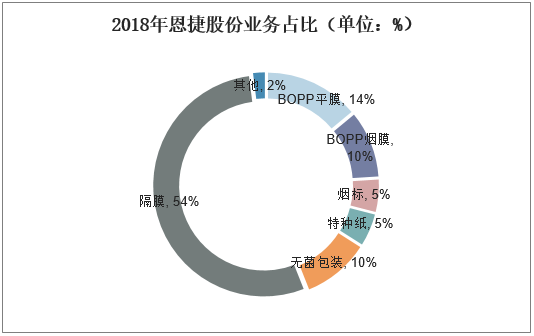 2018年恩捷股份业务占比（单位：%）