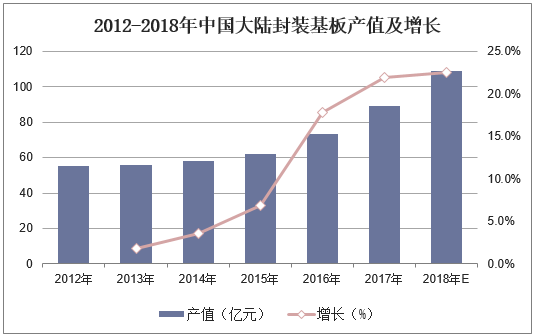 2012-2018年中国大陆封装基板产值及增长